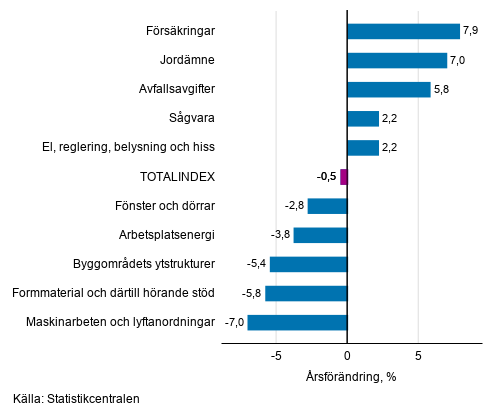 Figurbilaga 1. Insatsindex 2015=100, strsta rsfrndringar, procent