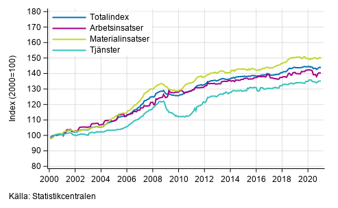 Byggnadskostnadsindexets lngsiktiga utveckling