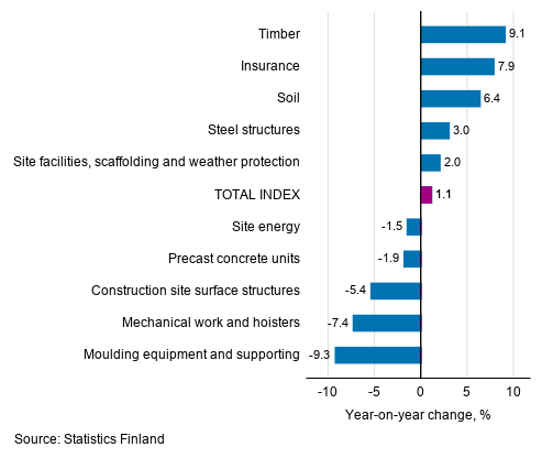 Appendix figure 1. Input indices 2015=100, largest annual changes, per cent