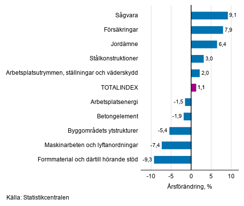 Figurbilaga 1. Insatsindex 2015=100, strsta rsfrndringar, procent