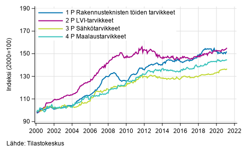 Liitekuvio 2. Osaindeksit P 2000=100