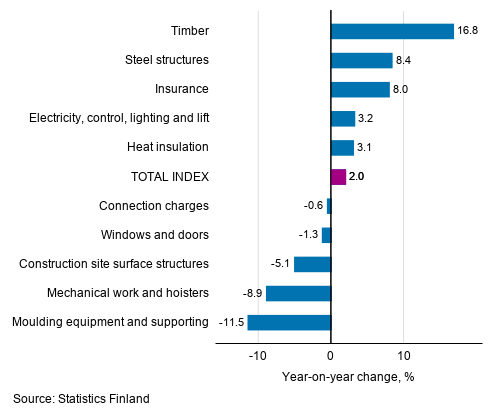 Appendix figure 1. Input indices 2015=100, largest annual changes, per cent