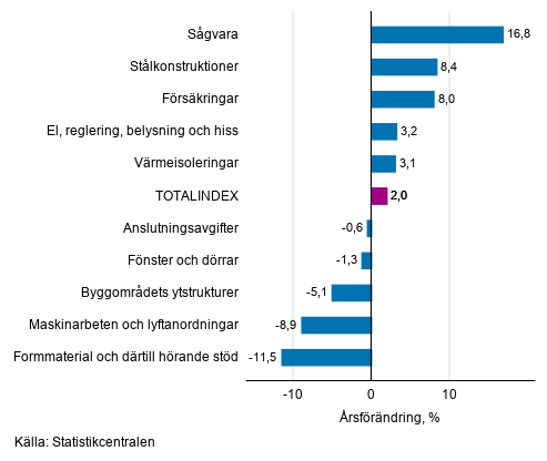 Figurbilaga 1. Insatsindex 2015=100, strsta rsfrndringar, procent