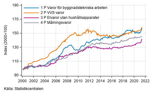 Figurbilaga 2. Indexvillkor-delindex P 2000=100