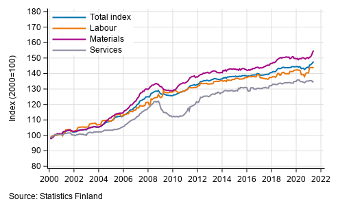 Long term development of the Building Cost Index