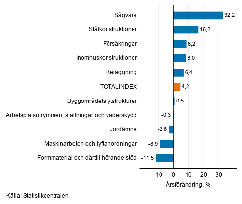 Figurbilaga 1. Insatsindex 2015=100, strsta rsfrndringar, procent