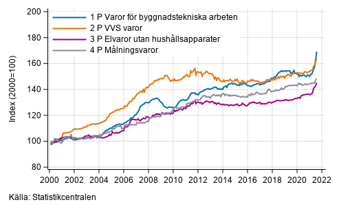 Figurbilaga 2. Indexvillkor-delindex P 2000=100