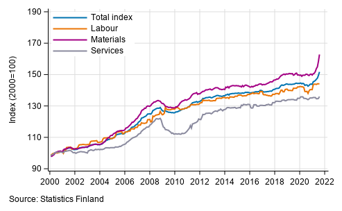 Long term development of the Building Cost Index