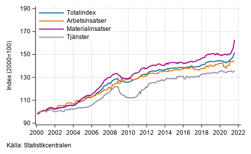 Byggnadskostnadsindexets lngsiktiga utveckling