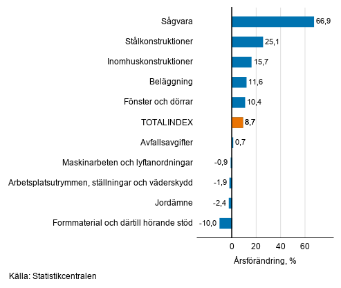 Figurbilaga 1. Insatsindex 2015=100, strsta rsfrndringar, procent