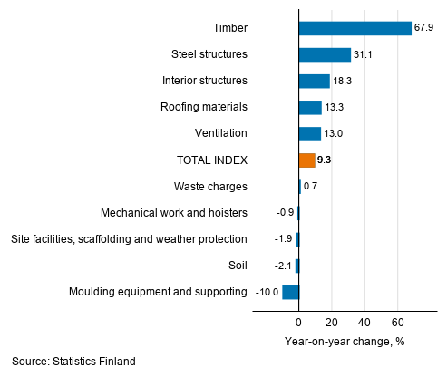 Appendix figure 1. Input indices 2015=100, largest annual changes, per cent