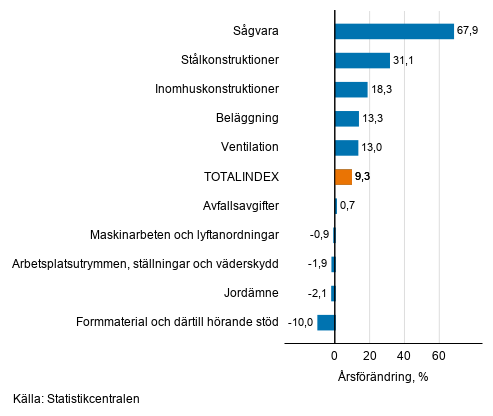 Figurbilaga 1. Insatsindex 2015=100, strsta rsfrndringar, procent