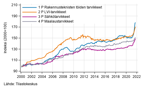 Liitekuvio 2. Osaindeksit P 2000=100