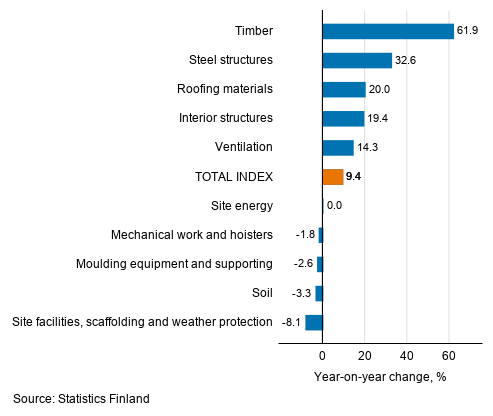 Appendix figure 1. Input indices 2015=100, largest annual changes, per cent