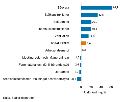 Figurbilaga 1. Insatsindex 2015=100, strsta rsfrndringar, procent