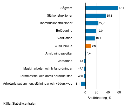 Figurbilaga 1. Insatsindex 2015=100, strsta rsfrndringar, procent