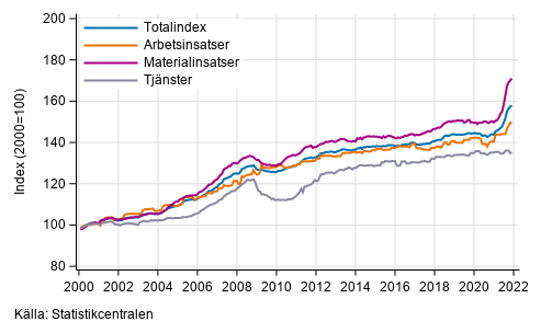 Byggnadskostnadsindexets lngsiktiga utveckling