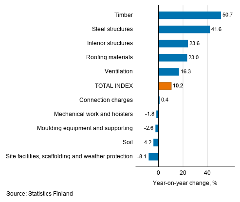 Appendix figure 1. Input indices 2015=100, largest annual changes, per cent