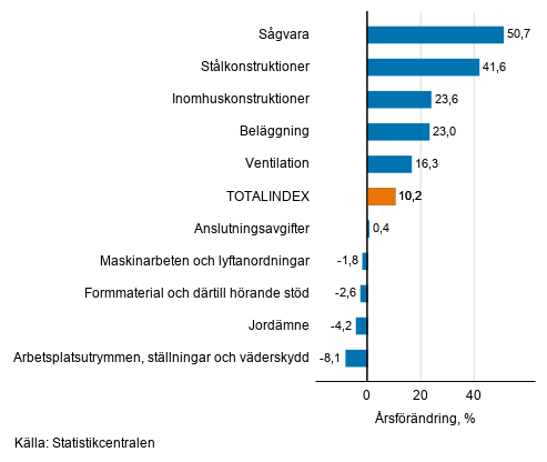 Figurbilaga 1. Insatsindex 2015=100, strsta rsfrndringar, procent