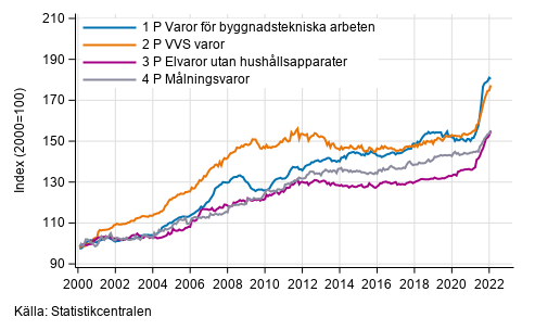 Figurbilaga 1. Indexvillkor-delindex P 2000=100