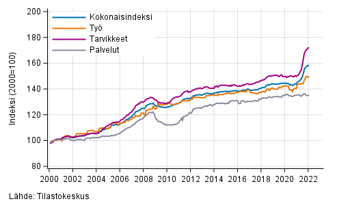 Rakennuskustannusindeksin pitkn aikavlin kehitys (Kuviota korjattu 11.3.2022.)