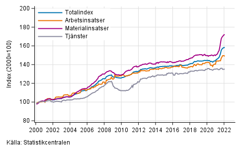 Byggnadskostnadsindexets lngsiktiga utveckling (Figuren har korrigerats 11.3.2022.)