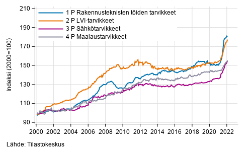 Liitekuvio 1. Osaindeksit P 2000=100