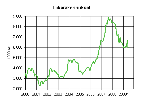 2. Mynnetyt rakennusluvat liikerakennuksille, liukuva vuosisumma (1000 m3)