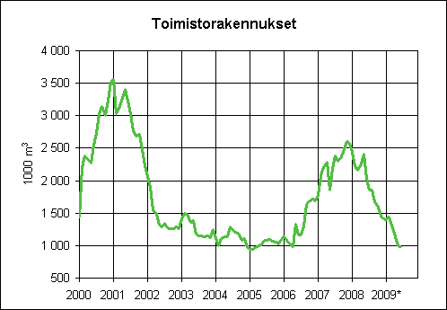 3. Mynnetyt rakennusluvat toimistorakennuksille, liukuva  vuosisumma (1000 m3)