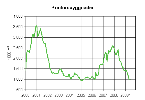 3. Beviljade byggnadslov fr kontorsbyggnader, glidande rssumma (1000 m3)