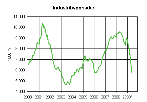 4. Beviljade byggnadslov fr industribyggnader, glidande rssumma (1000 m3)