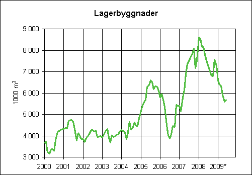 5. Beviljade byggnadslov fr lagerbyggnader, glidande rssumma (1000 m3)