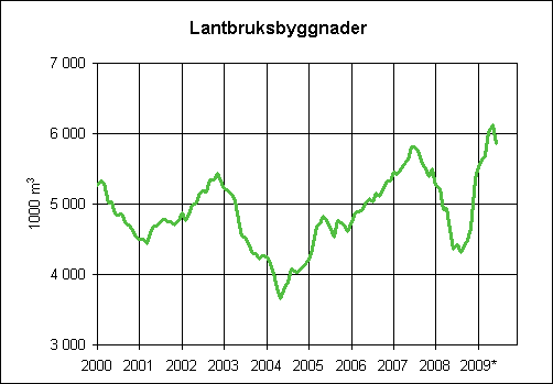 6. Beviljade byggnadslov fr lantbruksbyggnader, glidande rssumma (1000 m3)