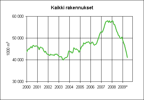 Mynnetyt rakennusluvat, liukuva vuosisumma (1000 m3)