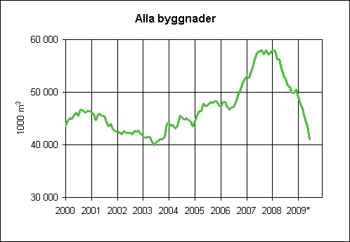 Beviljade byggnadslov, glidande rssumma (1000 m3)