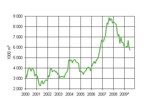 2. Mynnetyt rakennusluvat liikerakennuksille, liukuva vuosisumma (1000 m3)