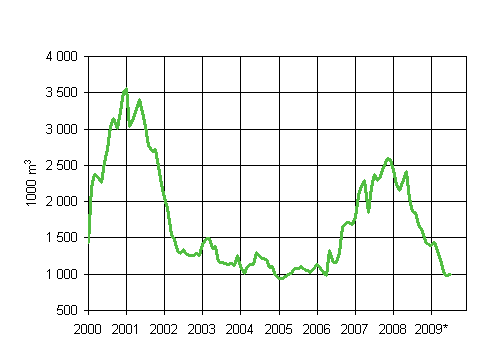 3. Beviljade bygglov fr kontorsbyggnader, glidande rssumma (1000 m3)