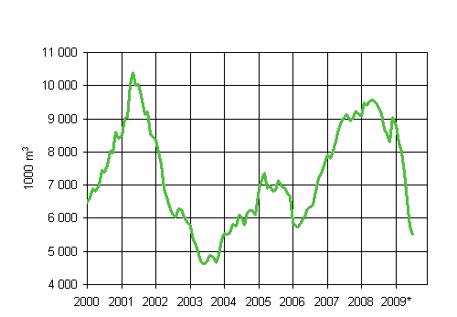 4. Granted building permits for industrial buildings, variable annual sum (1000 m3)