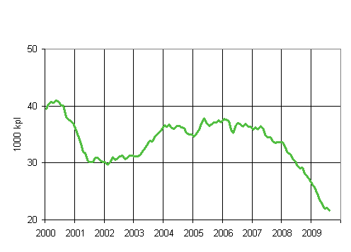 1. Mynnetyt rakennusluvat asunnoille, liukuva vuosisumma (1000 kpl)