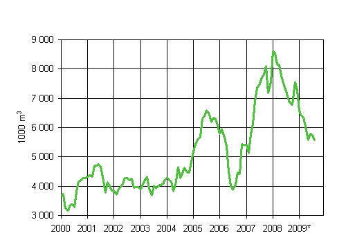 5. Mynnetyt rakennusluvat varastorakennuksille, liukuva  vuosisumma (1000 m3)