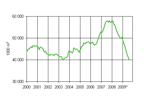 Mynnetyt rakennusluvat, liukuva vuosisumma (1000 m3)