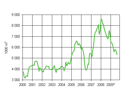 5. Mynnetyt rakennusluvat varastorakennuksille, liukuva  vuosisumma (1000 m3)