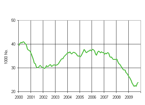 1. Granted building permits for dwellings, variable annual sum (1000 No.)