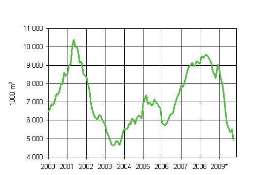 4. Mynnetyt rakennusluvat teollisuusrakennuksille, liukuva  vuosisumma (1000 m3)