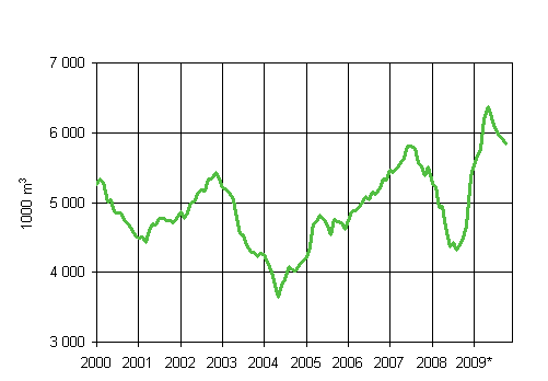 6. Mynnetyt rakennusluvat maatalousrakennuksille, liukuva  vuosisumma (1000 m3)