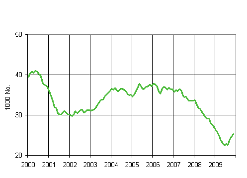 1. Granted building permits for dwellings, variable annual sum (1000 No.)