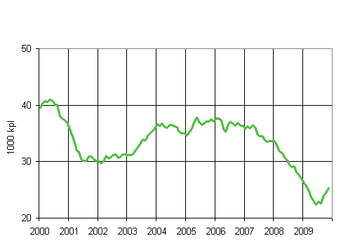 1. Mynnetyt rakennusluvat asunnoille, liukuva vuosisumma (1000 kpl)