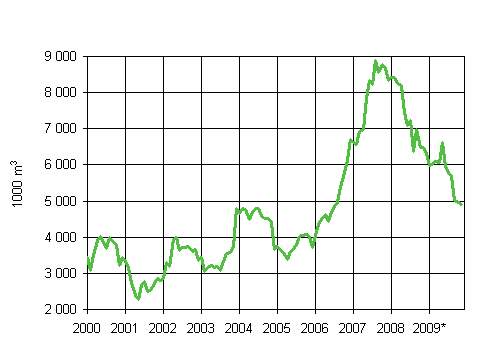 2. Granted building permits for commercial buildings, variable annual sum (1000 m3)