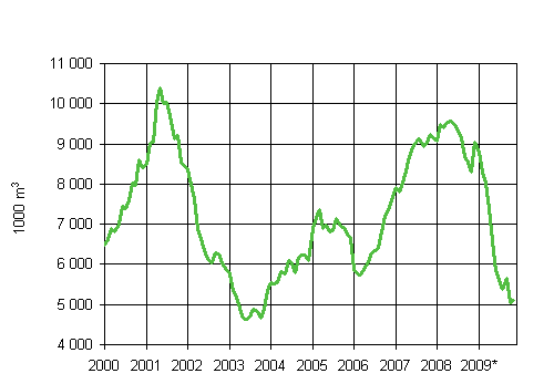 4. Granted building permits for industrial buildings, variable annual sum (1000 m3)