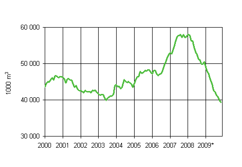 Granted building permits, moving variable annual sum (1000 m3)